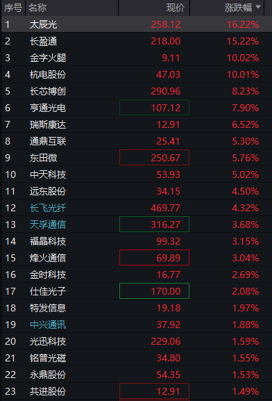创业板涨超2%，稀土永磁爆发	，存储芯片拉升，恒指、恒科指双双跌超1%，科网股普跌 - 图片10