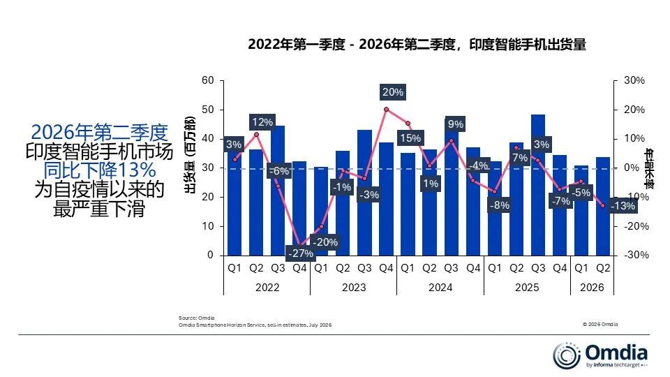 Omdia：二季度印度智能手机出货量同比下降13% vivo继续位居市场第一